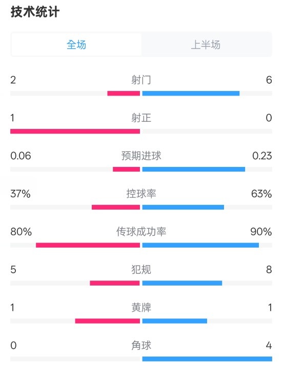 森林半場0-0阿森納數(shù)據(jù)：射門2-6，射正1-0，控球率37%-63%