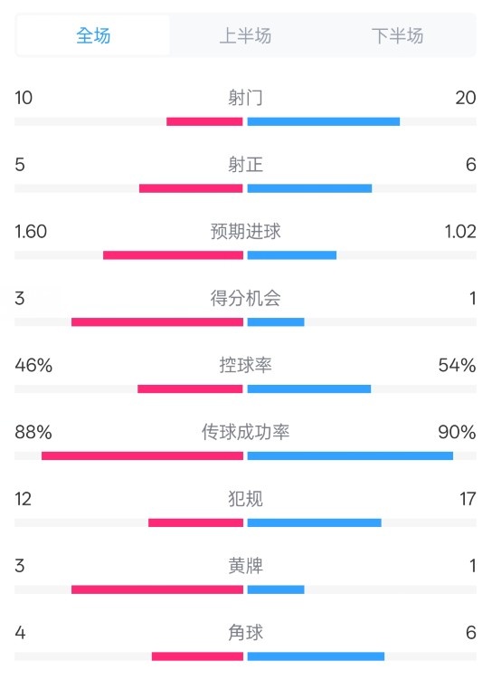皇馬2-1巴列卡諾數(shù)據(jù)：射門10-20，射正5-6，控球率46%-54%
