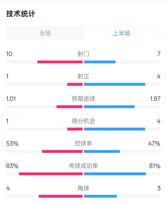 利物浦半場0-1巴黎數(shù)據(jù)：射門10-7，射正1-4，犯規(guī)5-0