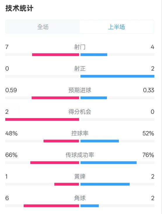 藥廠半場0-0拜仁數(shù)據(jù)：射門7-4，射正0-2，控球率48%-52%