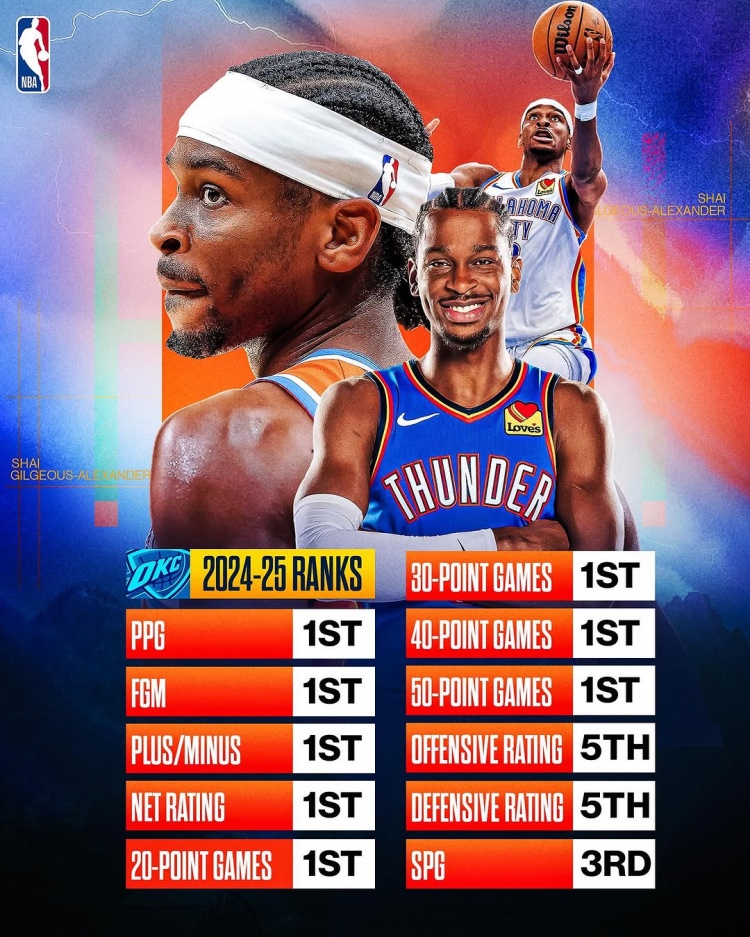 劍指MVP？亞歷山大本賽季得分/進(jìn)球數(shù)/正負(fù)值/凈效率皆聯(lián)盟第一
